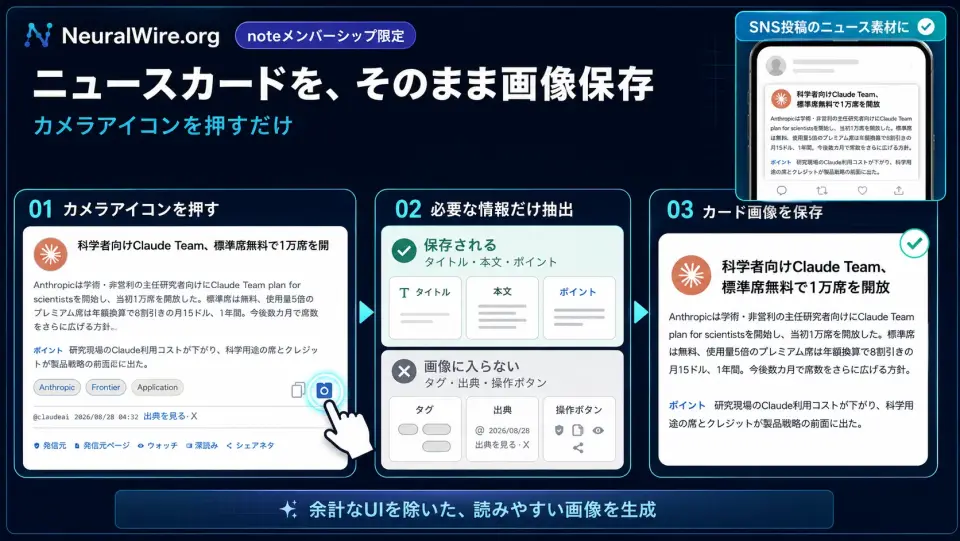 カード画像の保存手順。カメラを押すとタイトル・本文・ポイントだけが画像になり、タグや操作は入らない