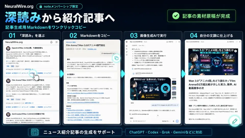深読みから紹介記事までの流れ。深読みを開き、記事素材としてコピーし、画像生成AIで原稿と図を作る