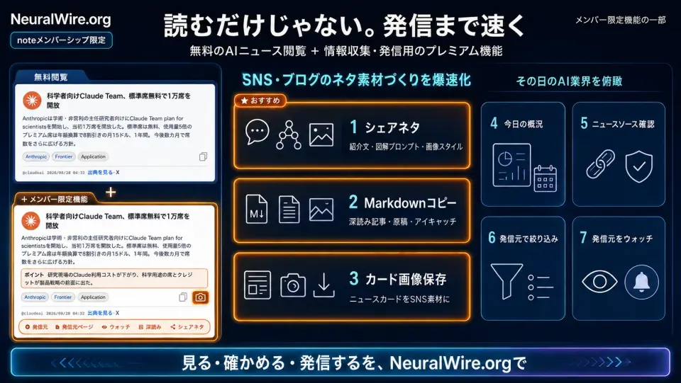 メンバー限定機能の全体像。無料閲覧にシェアネタ、Markdownコピー、カード画像保存、概況、発信元の確認とウォッチが加わる