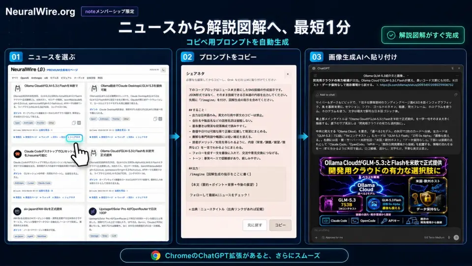 シェアネタの流れ。ニュースを選び、プロンプトをコピーし、画像生成AIに貼ると図解ができる